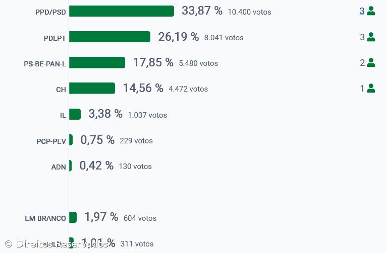 PSD vence em Ponta Delgada – Imagem 2