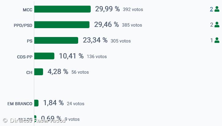 MCC vence em Santa Cruz das Flores – Imagem 2