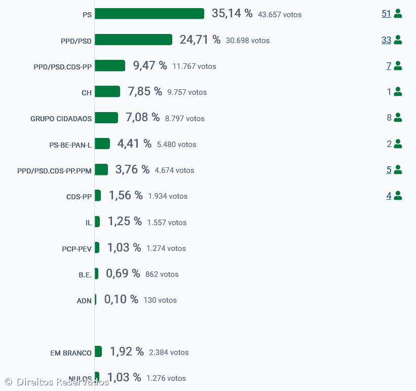 PSD venceu as eleições nos Açores – Imagem 2