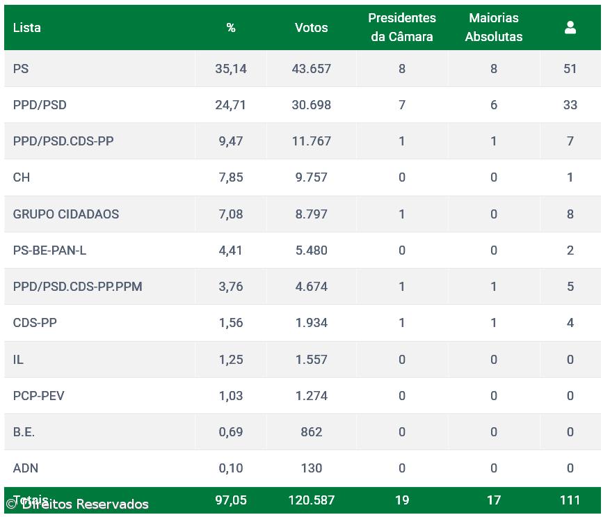 PSD venceu as eleições nos Açores – Imagem 3