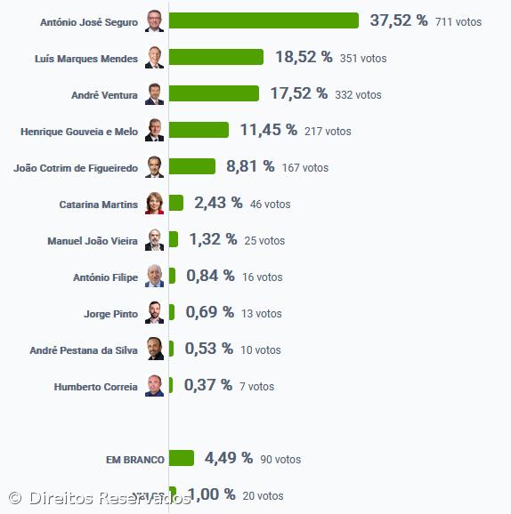 António José Seguro foi o candidato mais votado nas Lajes do Pico – Imagem 2