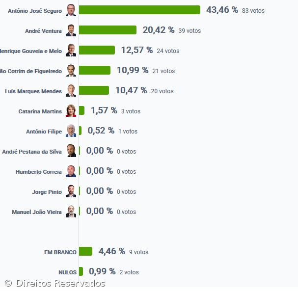 António José Seguro foi o candidato mais votado no Corvo – Imagem 2