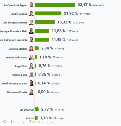 António José Seguro foi o candidato mais votado em São Roque do Pico – Imagem 2