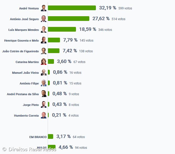 André Ventura foi o candidato mais votado em Nordeste  – Imagem 2