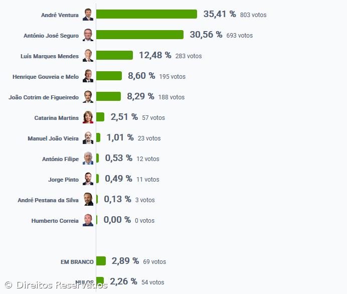 André Ventura foi o candidato mais votado na Povoação – Imagem 2