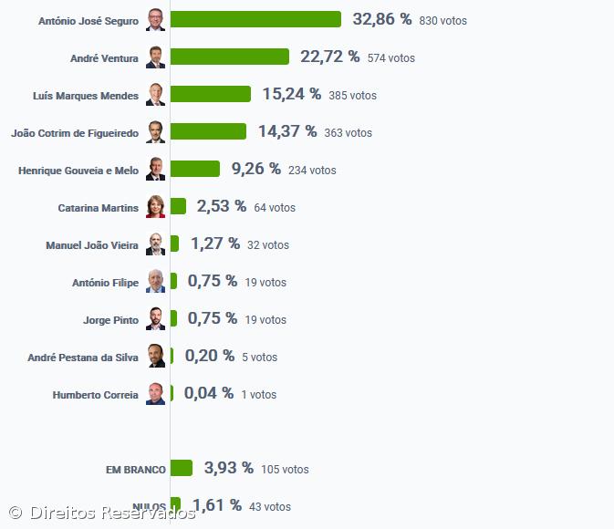 António José Seguro foi o candidato mais votado na Madalena – Imagem 2