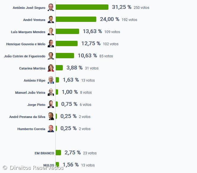 António José Seguro foi o candidato mais votado em Santa Cruz das Flores – Imagem 2