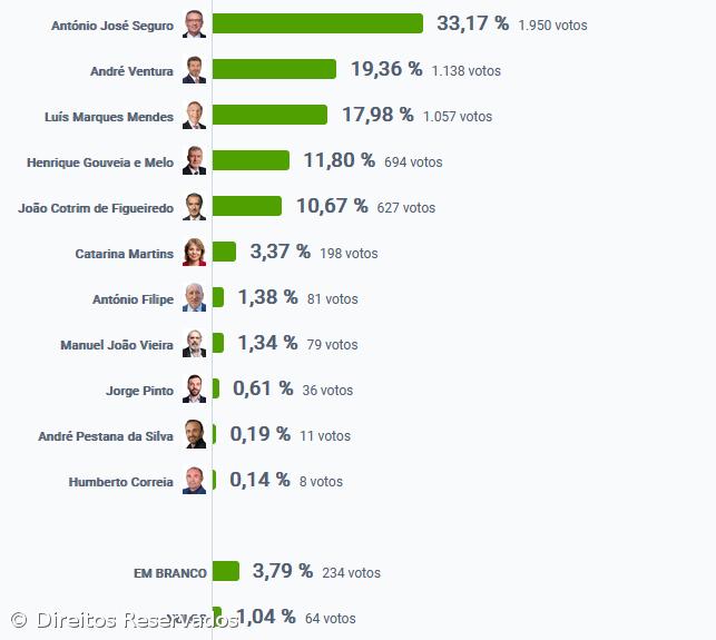 António José Seguro foi o candidato mais votado na Horta – Imagem 2
