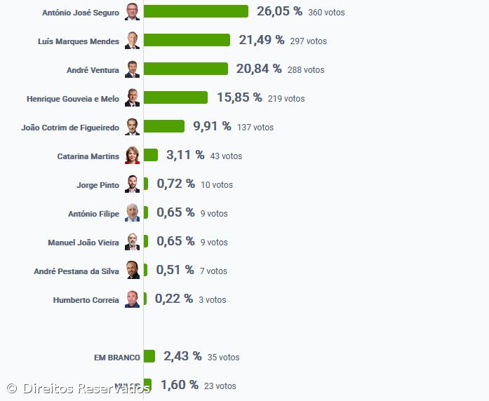 António José Seguro foi o candidato mais votado na Calheta – Imagem 2