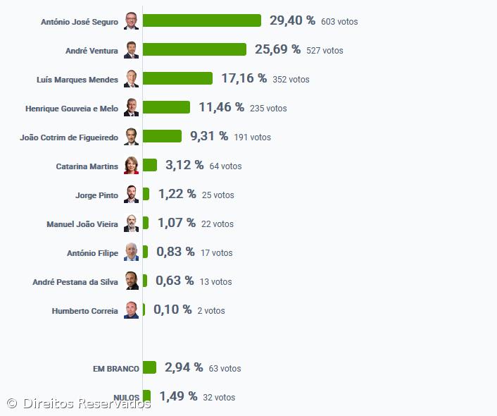 António José Seguro foi o candidato mais votado nas Velas – Imagem 2