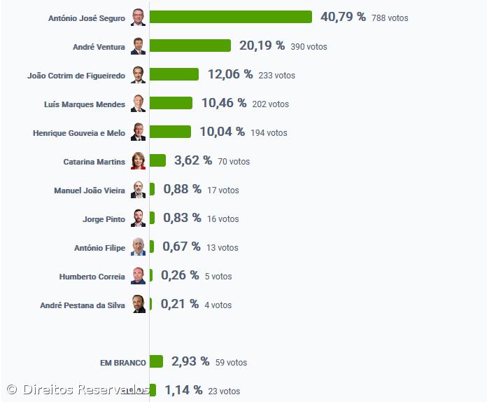 António José Seguro foi o candidato mais votado em Santa Maria – Imagem 1
