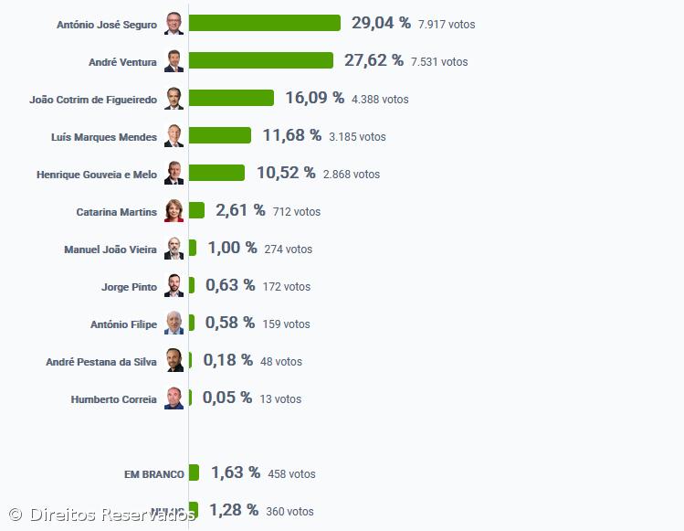 António José Seguro foi o candidato mais votado em Ponta Delgada – Imagem 2