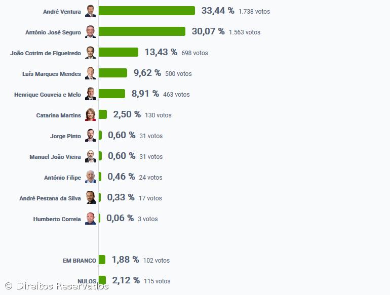 André Ventura foi o candidato mais votado na Lagoa – Imagem 2