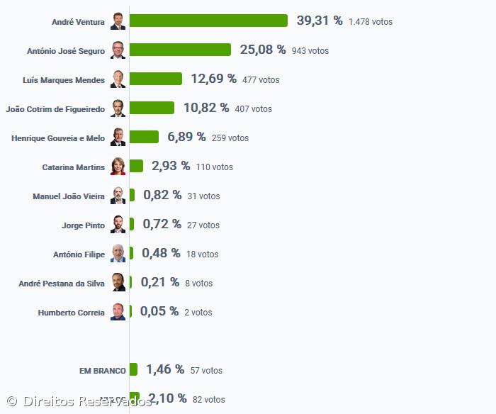 André Ventura foi o candidato mais votado em Vila Franca do Campo – Imagem 2