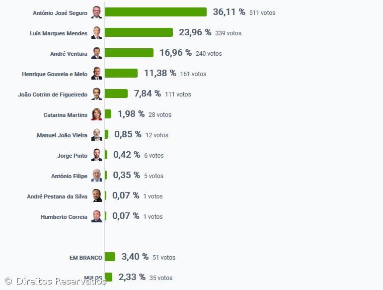 António José Seguro foi o candidato mais votado em Santa Cruz da Graciosa – Imagem 2