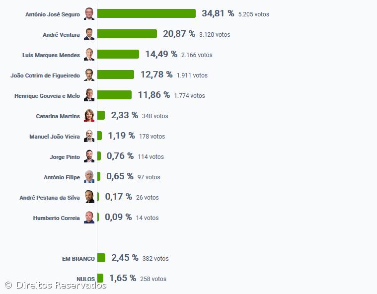 António José Seguro foi o candidato mais votado em Angra do Heroísmo – Imagem 2