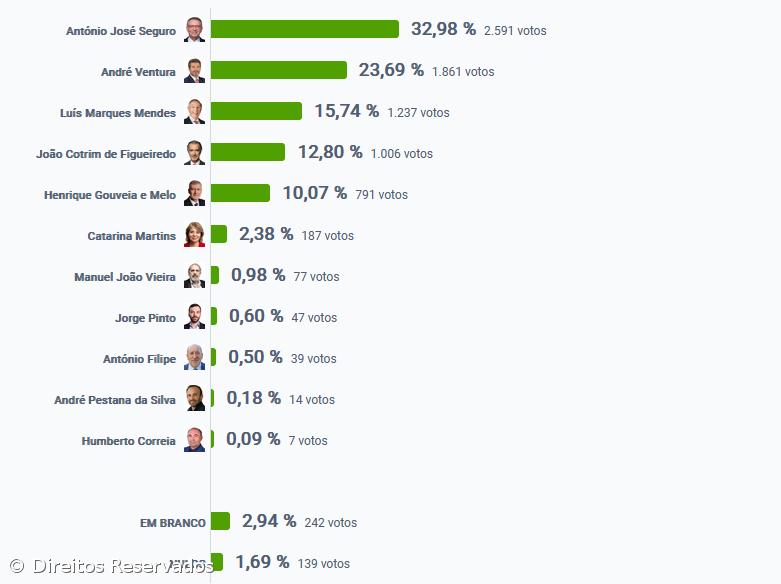 António José Seguro foi o candidato mais votado na Praia da Vitória – Imagem 2