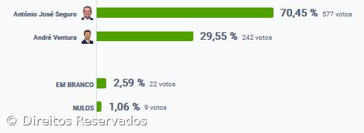 António José Seguro vence em Santa Cruz das Flores – Imagem 2