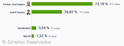 António José Seguro vence nas Lajes das Flores – Imagem 2