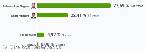 António José Seguro vence no Corvo – Imagem 2