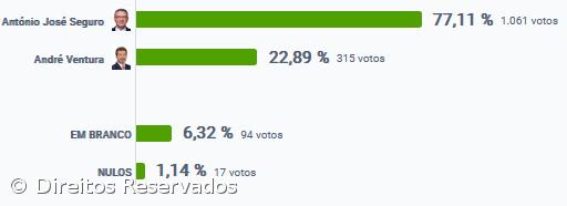 António José Seguro vence na Graciosa – Imagem 2