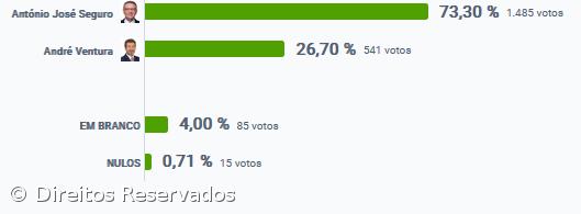 António José Seguro vence em Santa Maria – Imagem 2