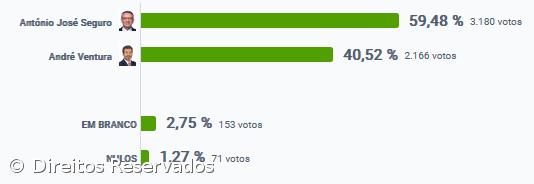 António José Seguro vence na Lagoa – Imagem 2