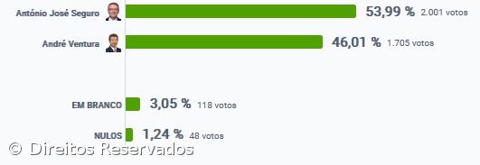 António José Seguro vence em Vila Franca do Campo – Imagem 2