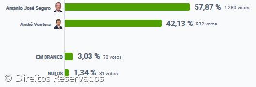António José Seguro vence na Povoação – Imagem 2