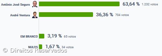 António José Seguro vence no Nordeste – Imagem 2