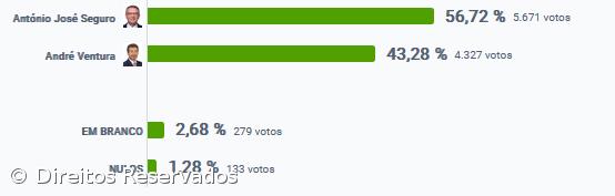 António José Seguro vence na Ribeira Grande – Imagem 2