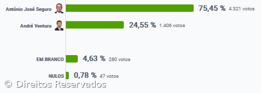 António José Seguro vence no Faial – Imagem 2