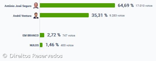 António José Seguro vence em Ponta Delgada – Imagem 2