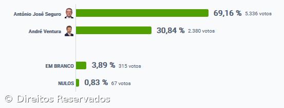 António José Seguro vence na Praia da Vitória – Imagem 2