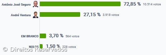 António José Seguro vence em Angra do Heroísmo – Imagem 2