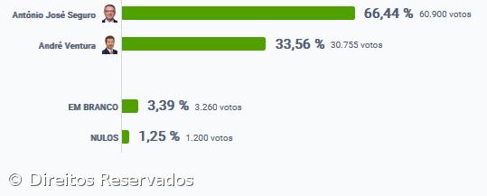 António José Seguro vence nos Açores a 2ª volta das Presidenciais – Imagem 2