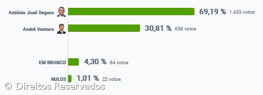 António José Seguro vence nas Velas de São Jorge – Imagem 2