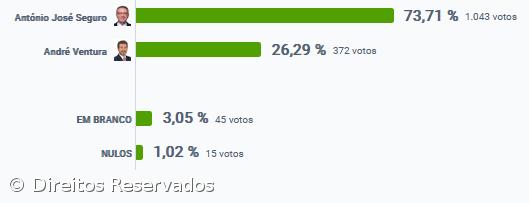 António José Seguro vence na Calheta de São Jorge – Imagem 2