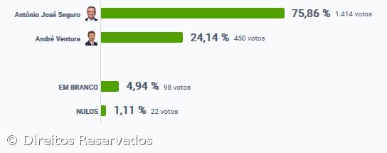 António José Seguro vence nas Lajes do Pico – Imagem 2