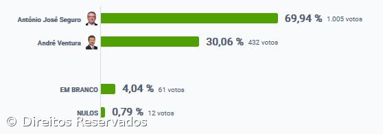António José Seguro vence em São Roque do Pico – Imagem 2