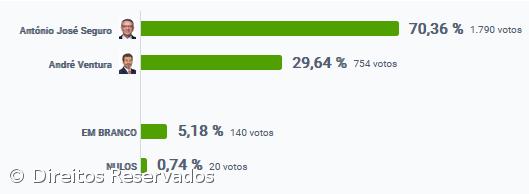 António José Seguro vence na Madalena – Imagem 2