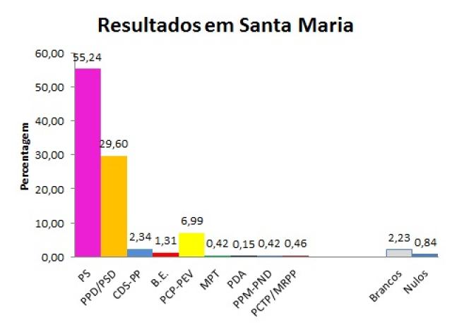 PS vence em Santa Maria 
