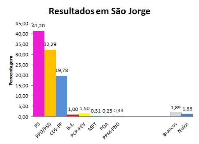 PS elege dois deputados em São Jorge,  PSD e CDS com um deputado