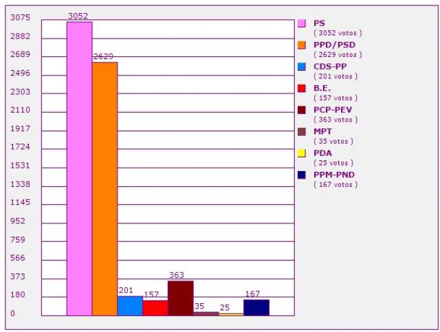  PS e PSD elegem dois deputados no Faial