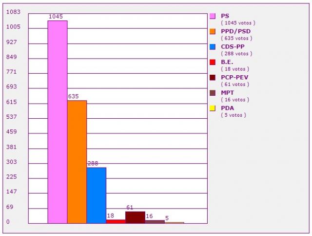 CDS perde deputado para o PS nas Flores