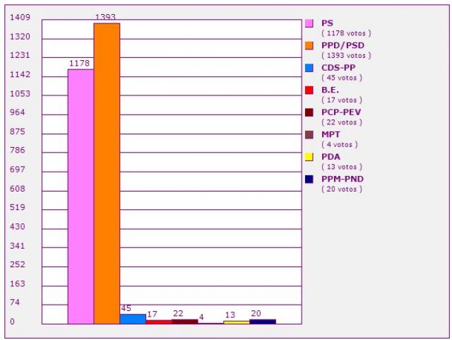 Reviravolta na Graciosa dá dois mandatos ao PSD e um ao PS