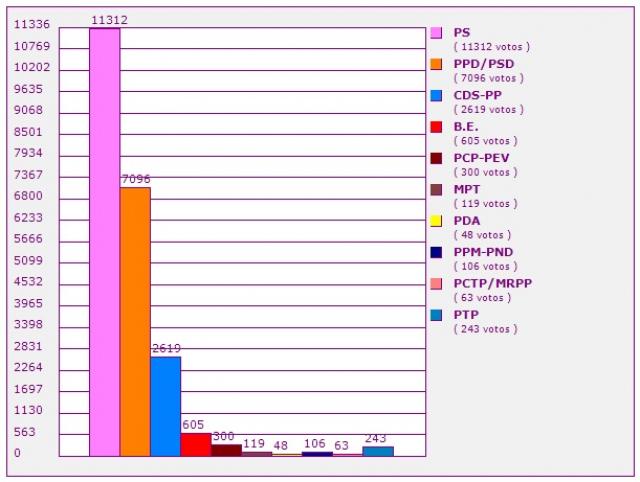 PS repete vitória na Terceira, onde a vencedora foi a abstenção