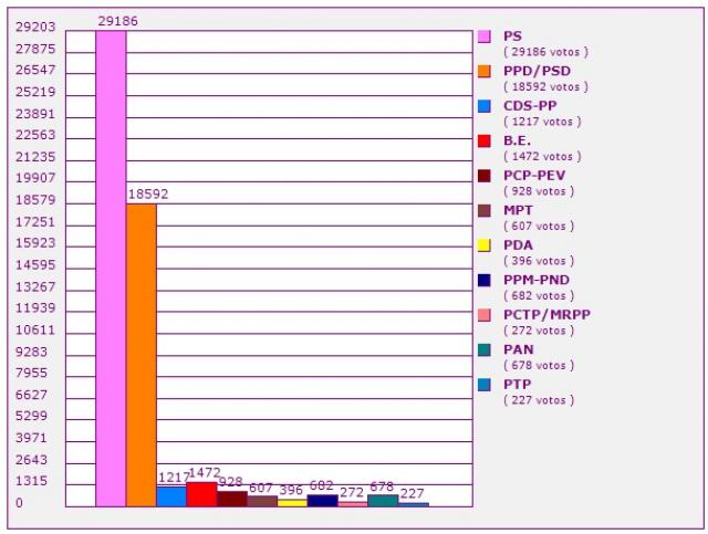  PS repete 2008 e elege 12 deputados em São Miguel