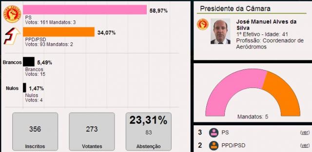 José Manuel Silva é o presidente da Câmara Municipal do Corvo