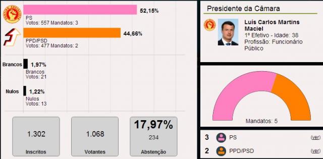 Luís Maciel é o presidente da Câmara Municipal das Lajes das Flores